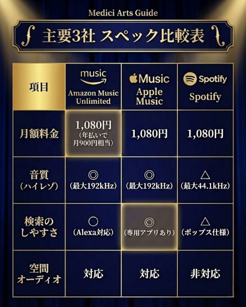 Amazon Music、Apple Music、Spotifyの3社比較表。料金、音質、検索機能、空間オーディオの違いを一覧化
