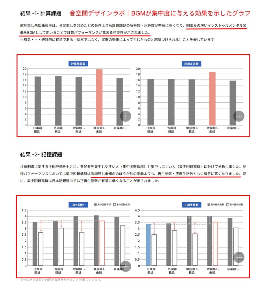 USENと昭和女子大学によるBGMの歌詞と作業効率に関する実験結果グラフ