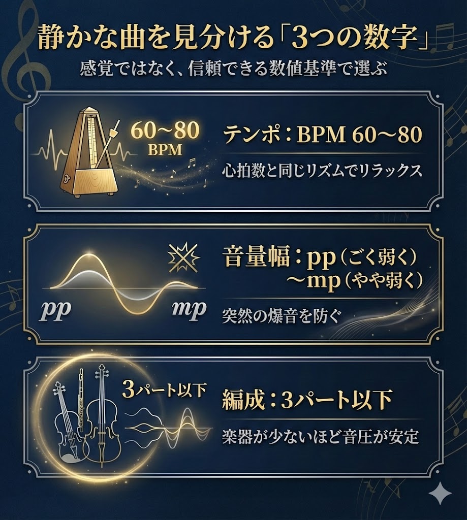 静かなクラシック音楽を選ぶ3つの基準。テンポはBPM60〜80、音量はpp〜mp、編成は3パート以下が目安。