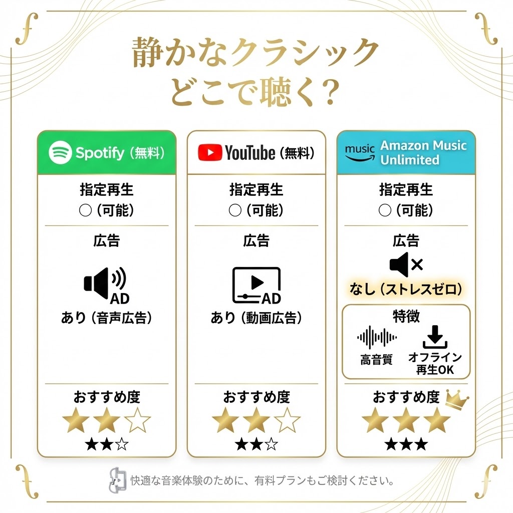 音楽配信サービスの比較表。SpotifyとYouTubeは無料で指定再生が可能だが広告が入る。Amazon Music Unlimitedは広告なしで高音質再生が可能。