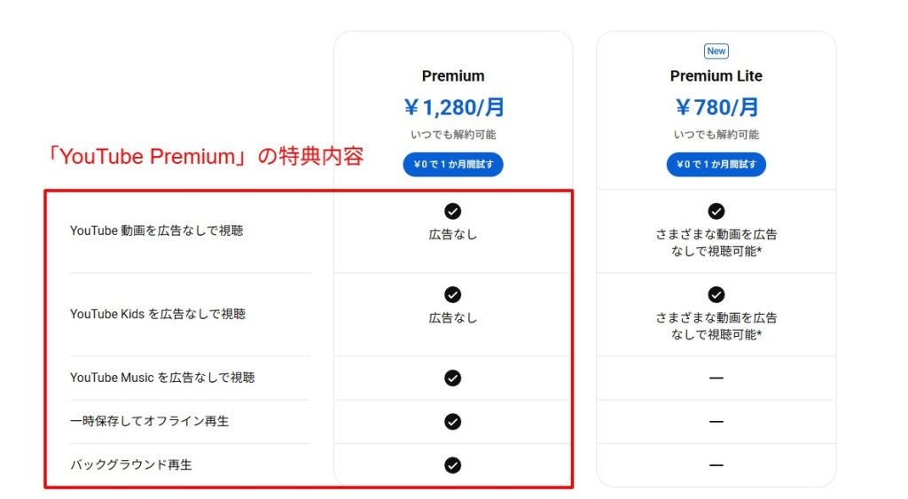 YouTube Premiumの特典（広告なし・オフライン再生・バックグラウンド再生）