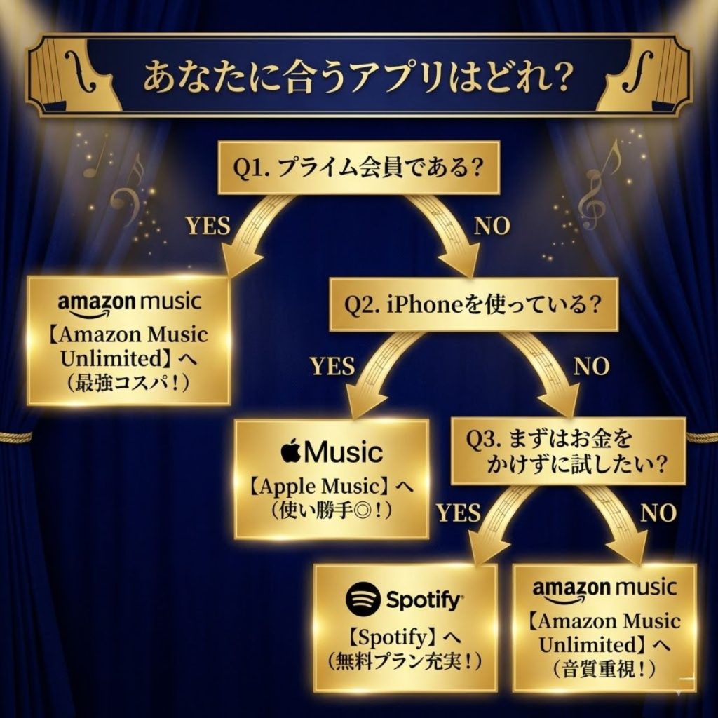 あなたに合う音楽サブスク診断チャート。プライム会員ならAmazon、iPhoneユーザーならApple、無料重視ならSpotifyがおすすめ