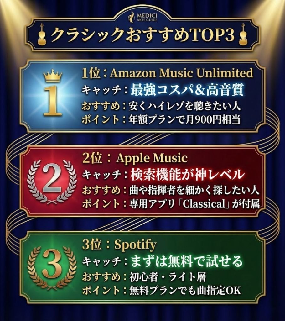 クラシック音楽サブスクおすすめランキング。1位Amazon Music（コスパ）、2位Apple Music（検索機能）、3位Spotify（無料プラン）