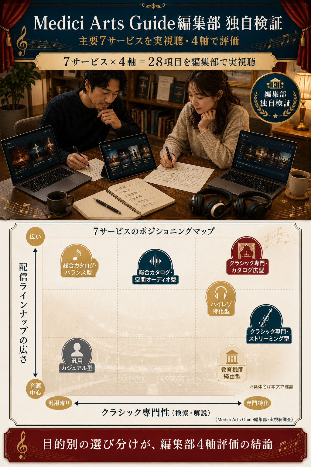 Medici Arts Guide編集部の独自検証マトリクス(7サービス×4軸の実視聴)