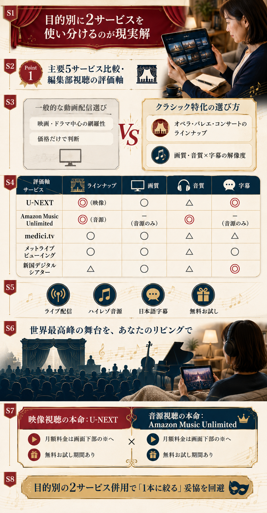 U-NEXT・Amazon Music Unlimited・medici.tv・Met・新国デジタルシアターの4軸比較表と編集部推奨の使い分け