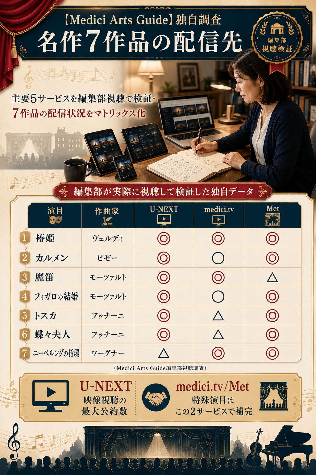 Medici Arts Guide編集部視聴調査による名作7作品×3配信先マトリックスの独自検証図解