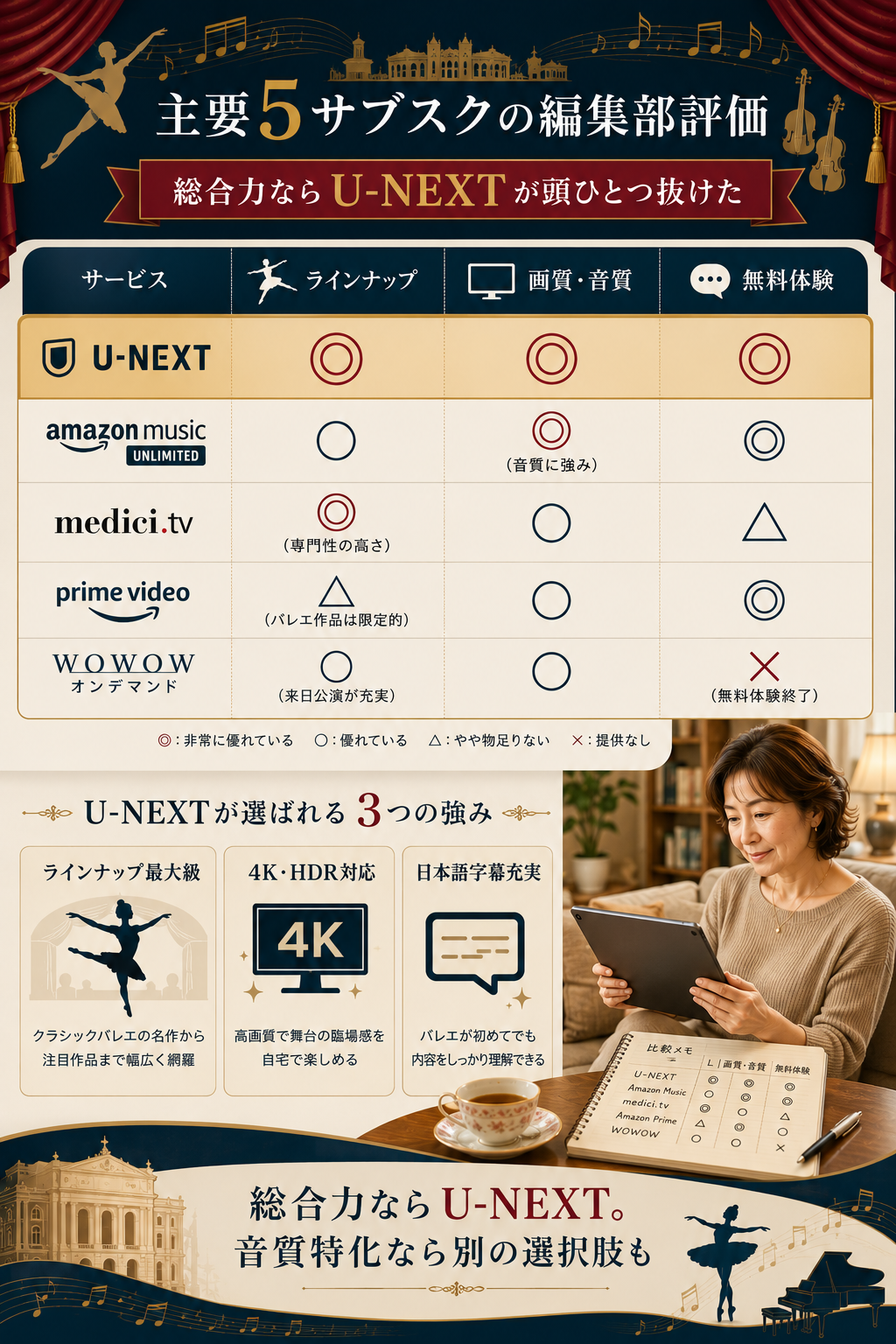 U-NEXT・Amazon Music Unlimited・medici.tv・Amazon Prime Video・WOWOWオンデマンドの主要5サブスクを編集部が評価軸ごとに比較した中立図解。