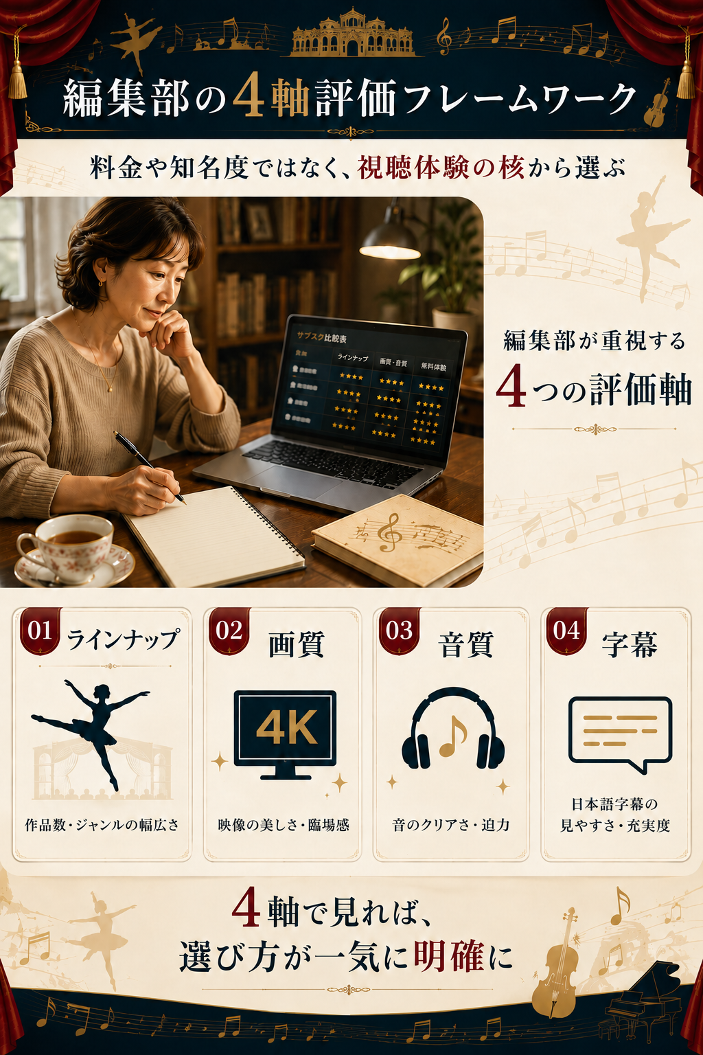 バレエ配信サブスクを選ぶ4つの評価軸(ラインナップ・画質・音質・字幕)を、Medici Arts Guide編集部の独自フレームワークとして整理した図解。