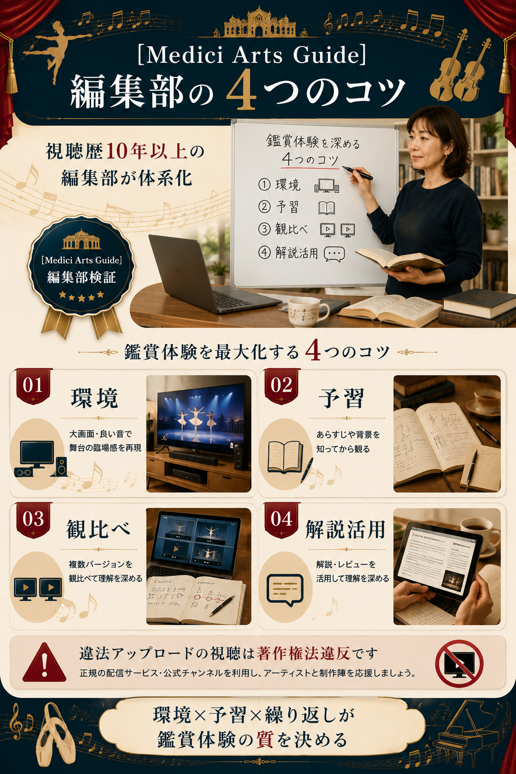 Medici Arts Guide編集部が10年以上の視聴経験から体系化した4つのコツ(環境・予習・観比べ・解説活用)を可視化した独自フレームワーク図解。
