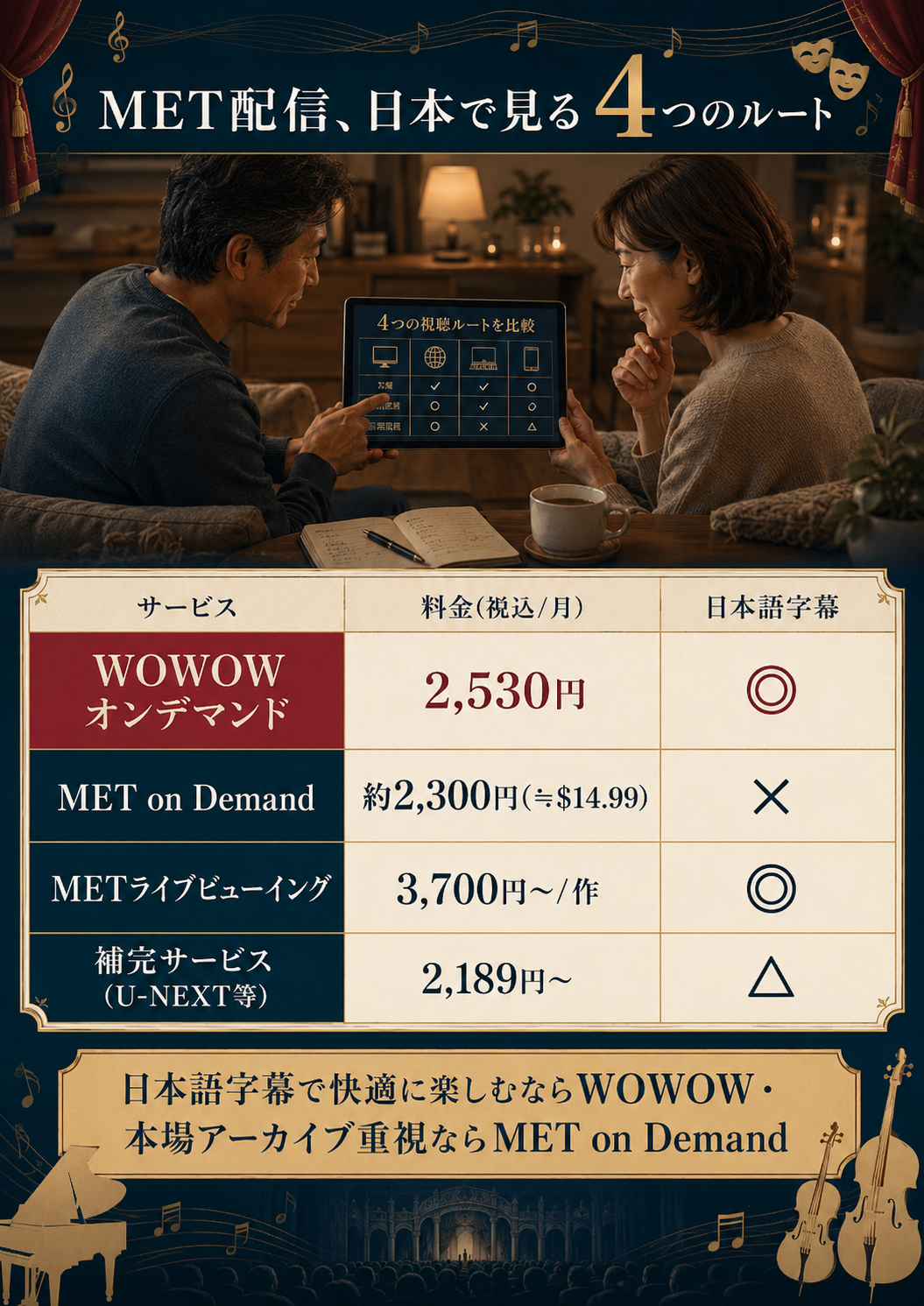 メトロポリタン・オペラ配信を日本で見る4ルートを料金・日本語字幕・音質の3軸で比較した整理図