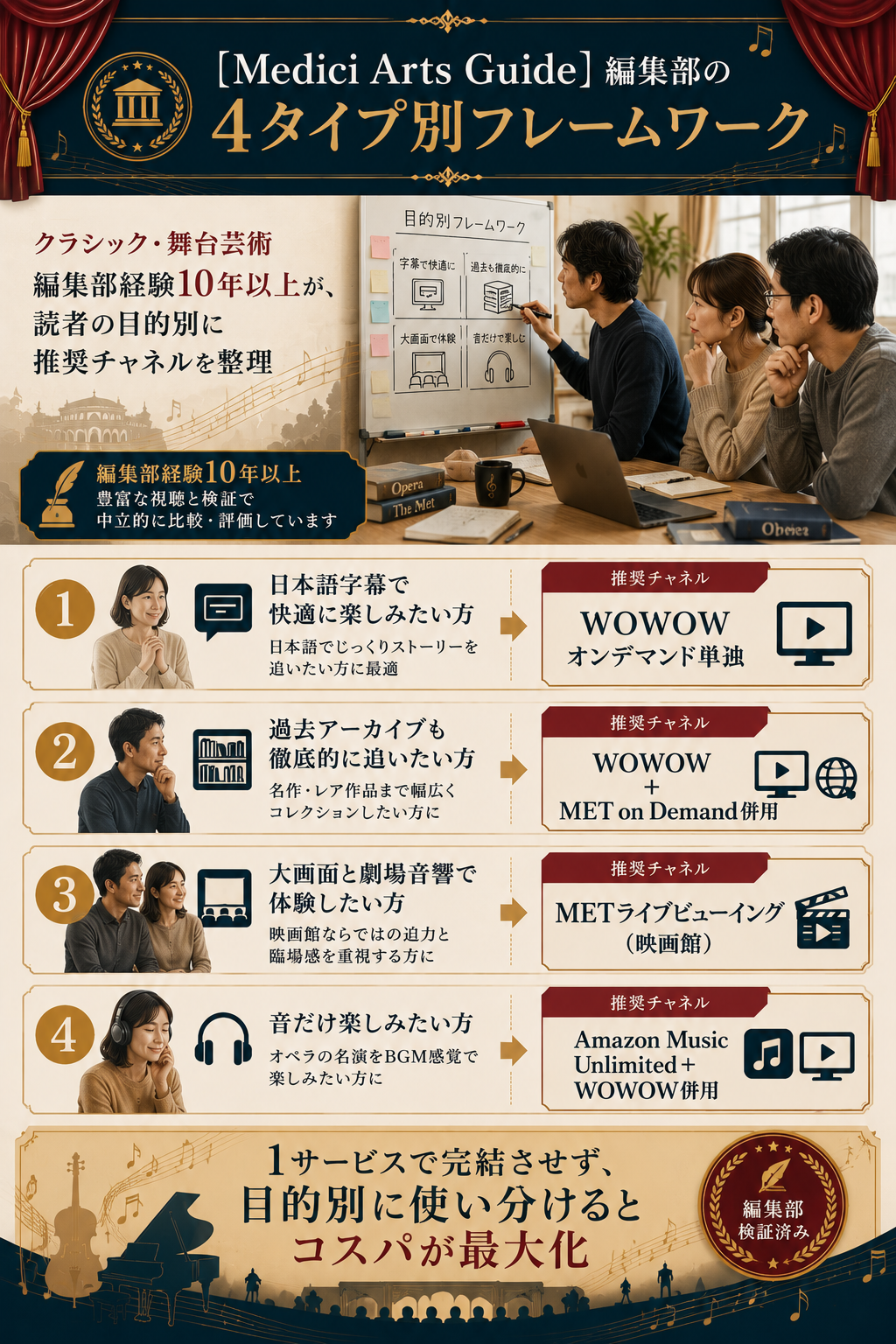 Medici Arts Guide編集部が4タイプ別(字幕重視・アーカイブ重視・映画館派・音派)に推奨チャネルを整理したフレームワーク図