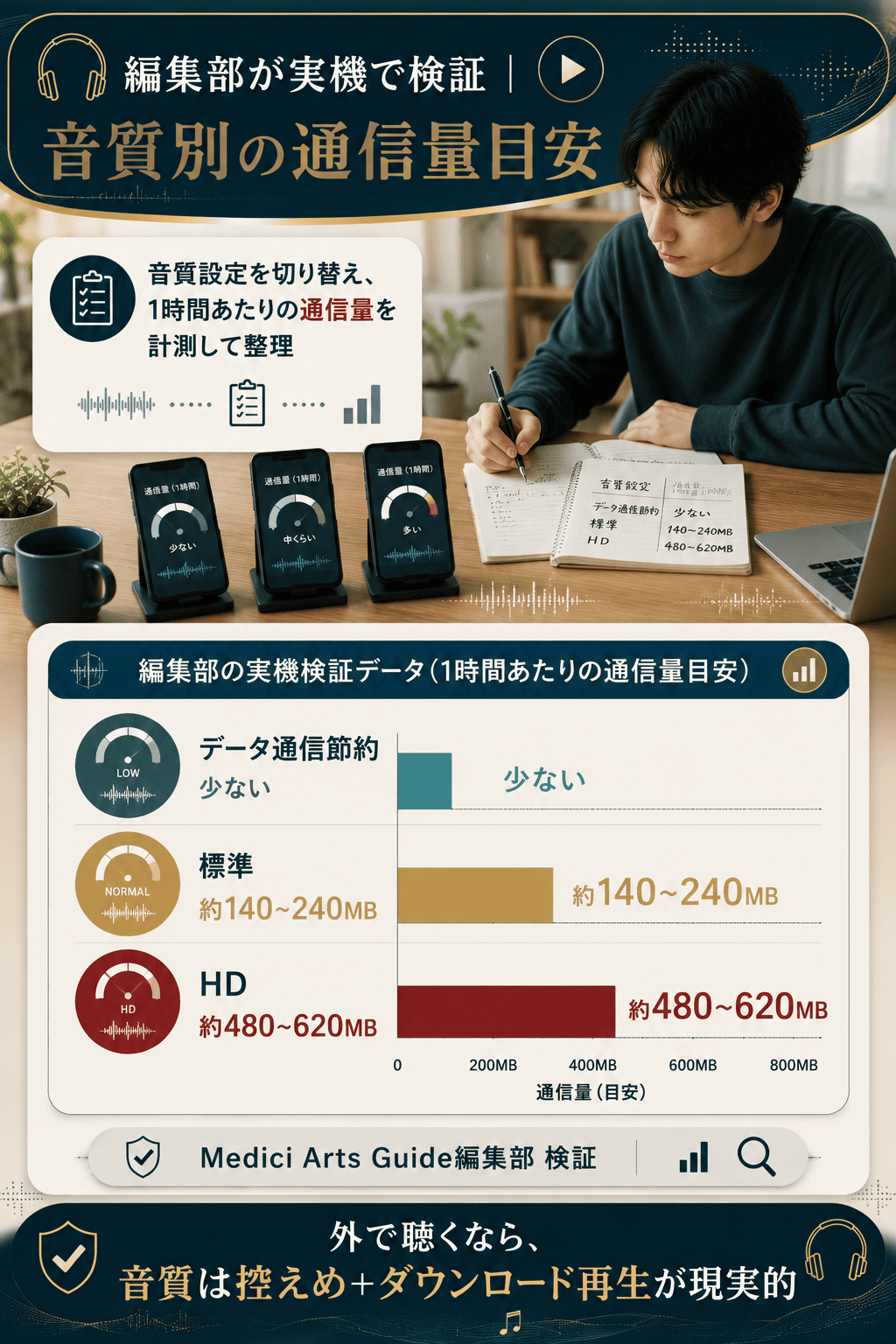 編集部が実機検証した音質別の通信量目安を示した独自データ図