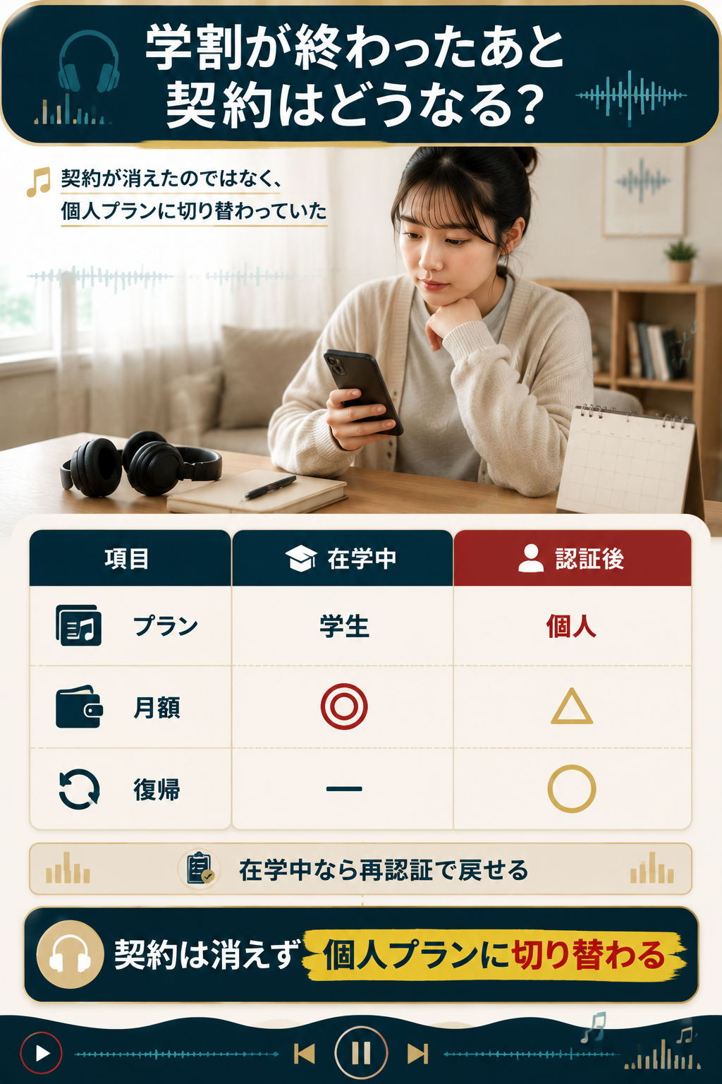 Amazon Music学割の在学中と卒業後の切り替わりの比較図