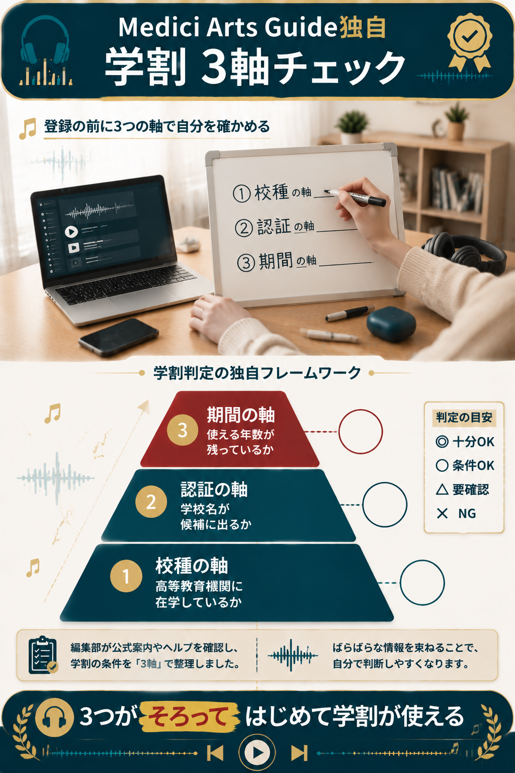 学割の可否を校種・認証・期間の3軸で判定する独自フレームワーク図