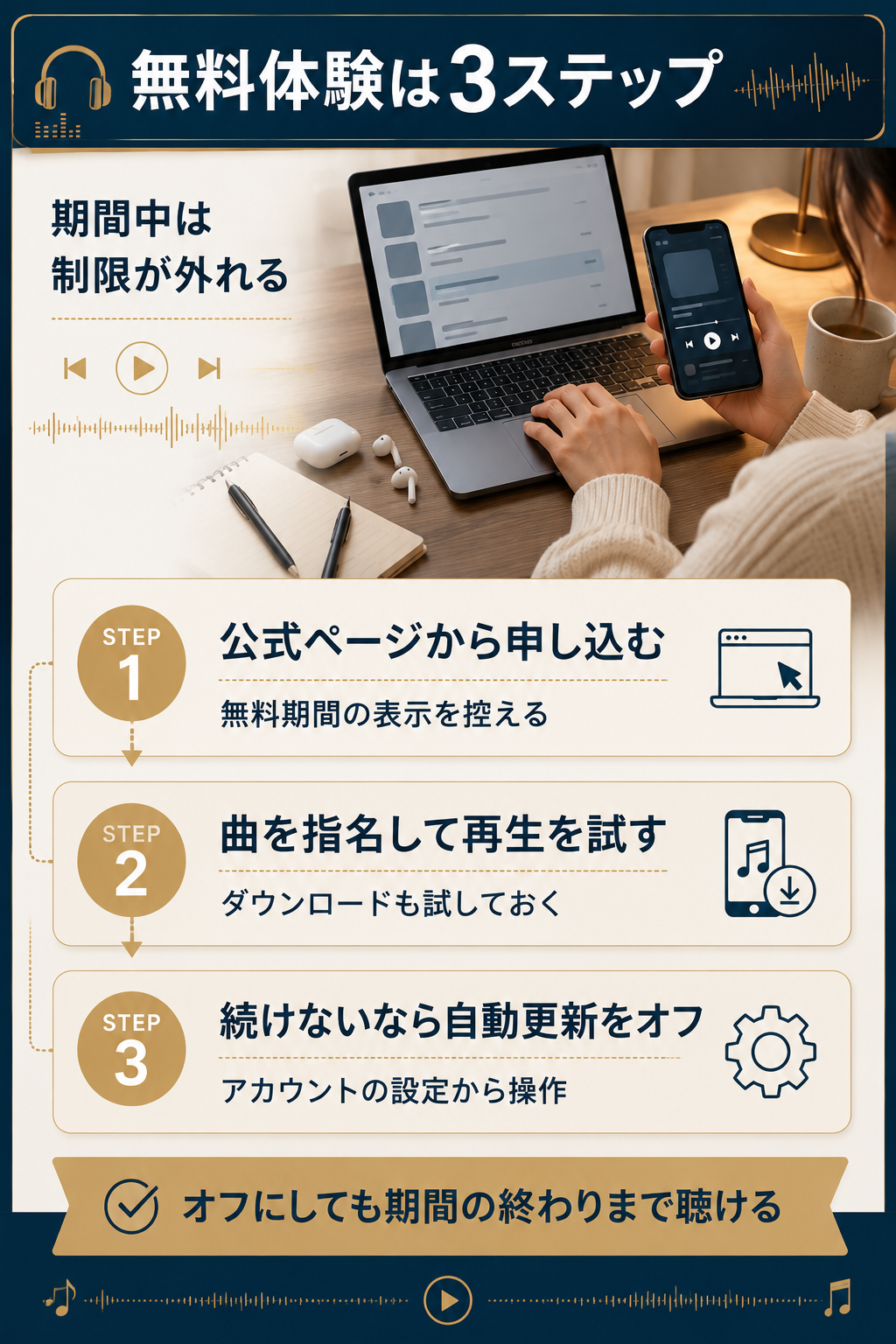 無料体験の申し込みから自動更新オフまでの手順をまとめた図