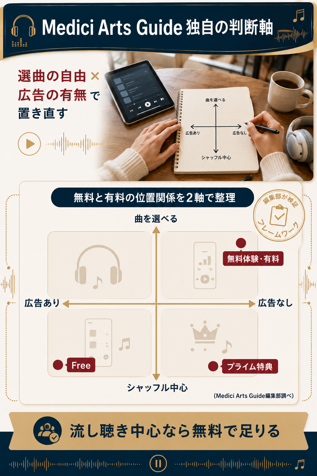 選曲の自由と広告の有無で無料と有料を配置した2軸の図