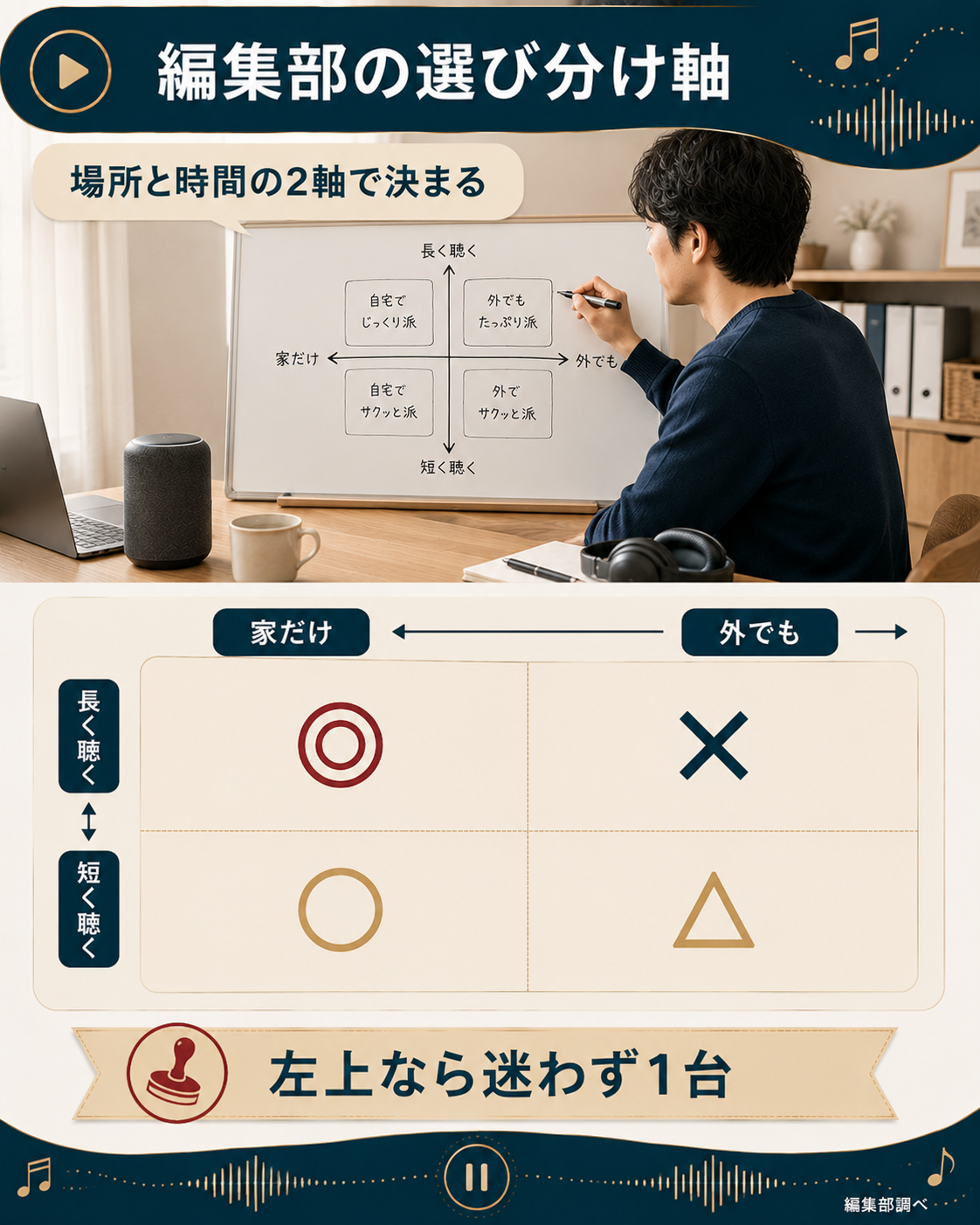 聴く場所と聴く時間の二軸で選び分けを示した編集部の判断軸マトリクス