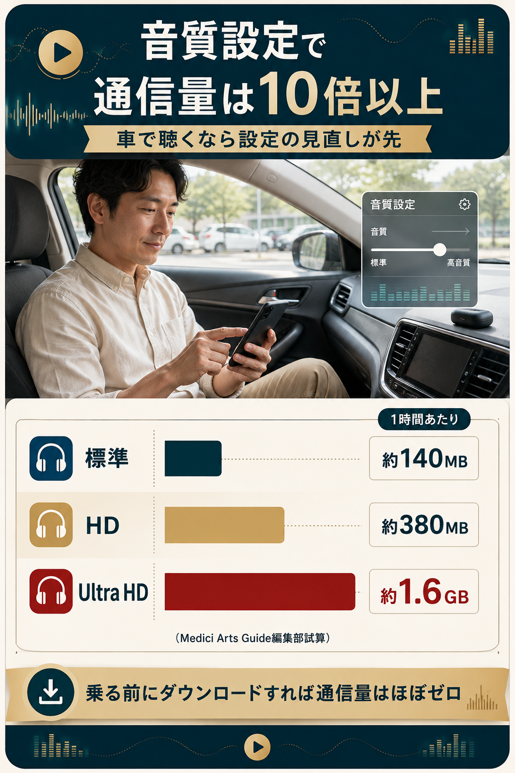 Amazon Musicの音質設定ごとの1時間あたり通信量の比較図