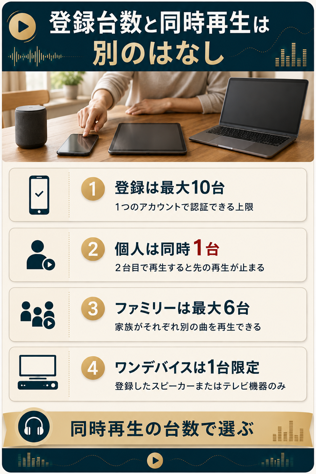Amazon Musicの登録台数と同時再生台数の違いを示す図解