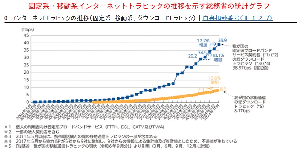 移動通信を含むインターネットトラヒックの推移を示す公的統計