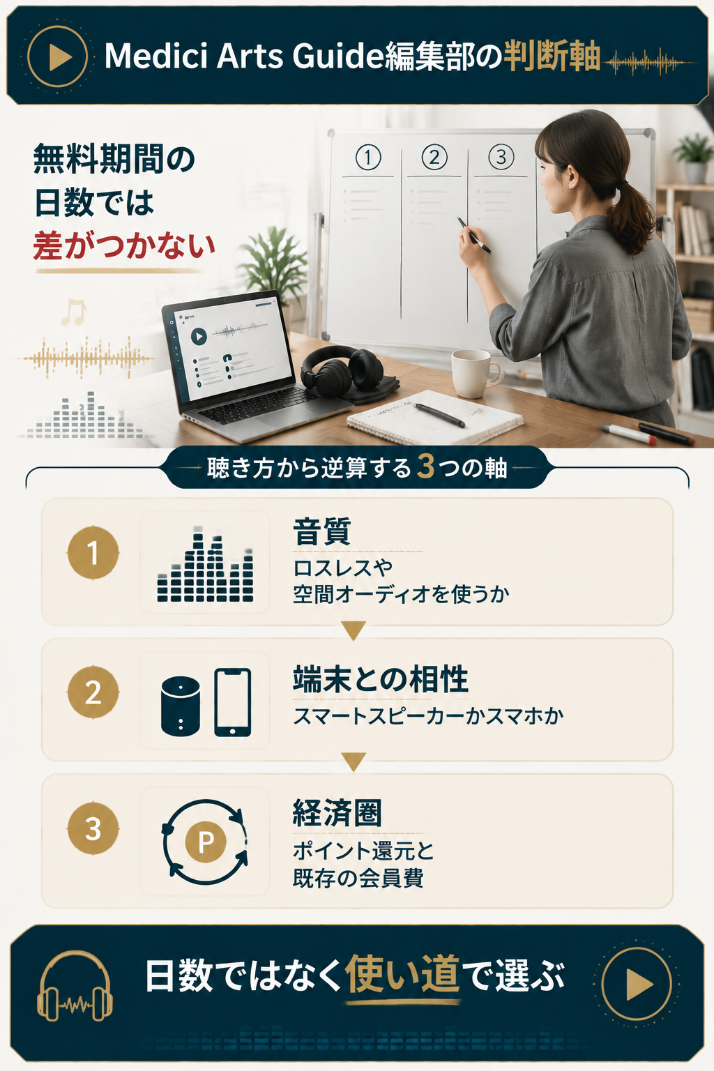 音質・端末・経済圏の3軸で選ぶ判断軸の図解