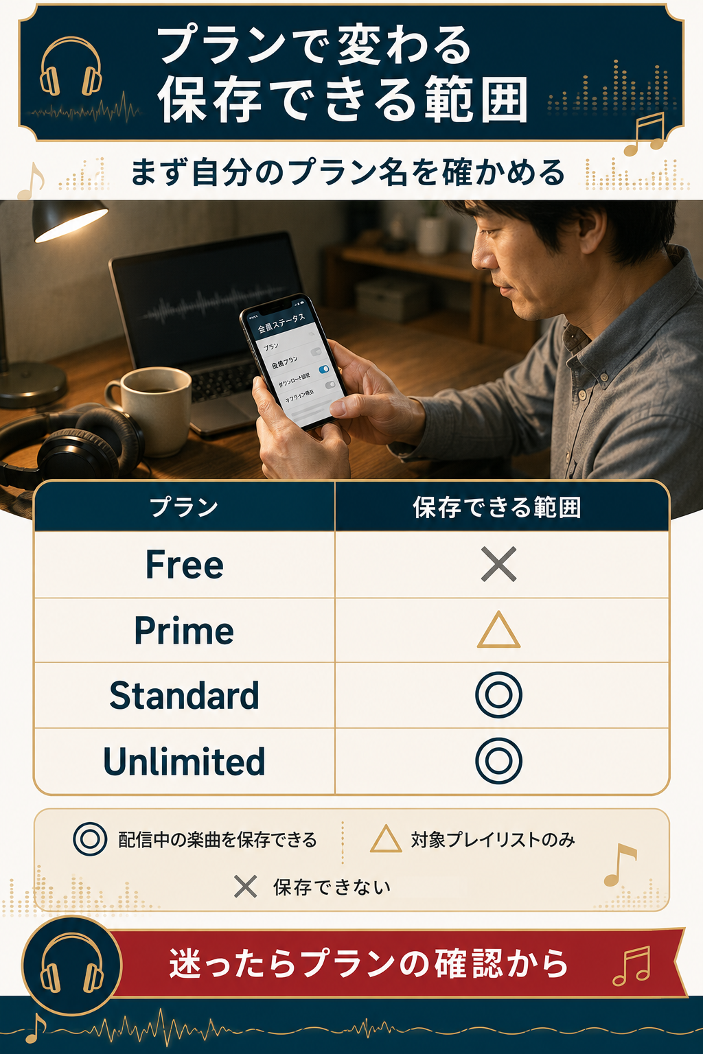 プラン別に保存できる範囲を示した可否図