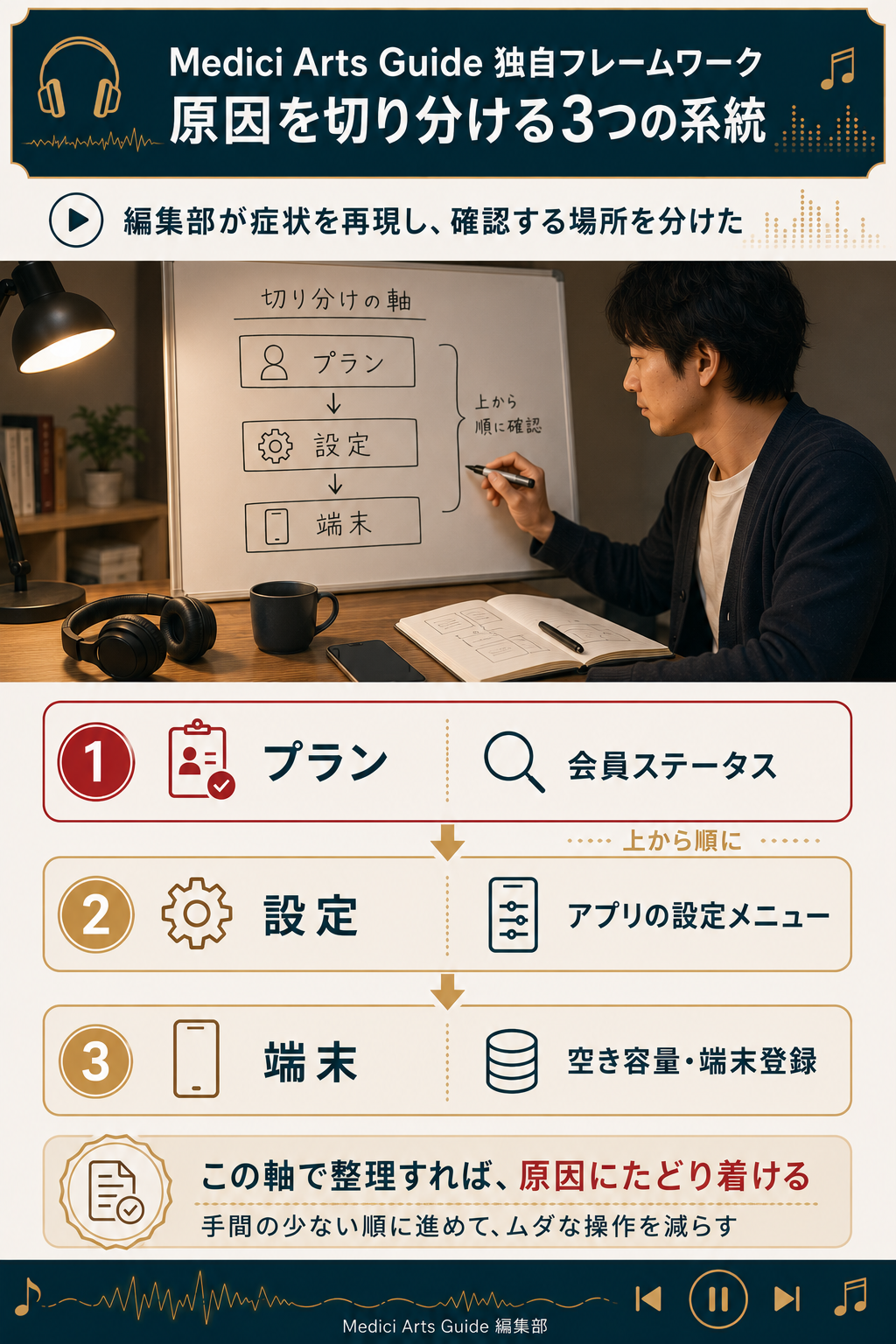 原因を3系統に切り分ける編集部の判断フロー