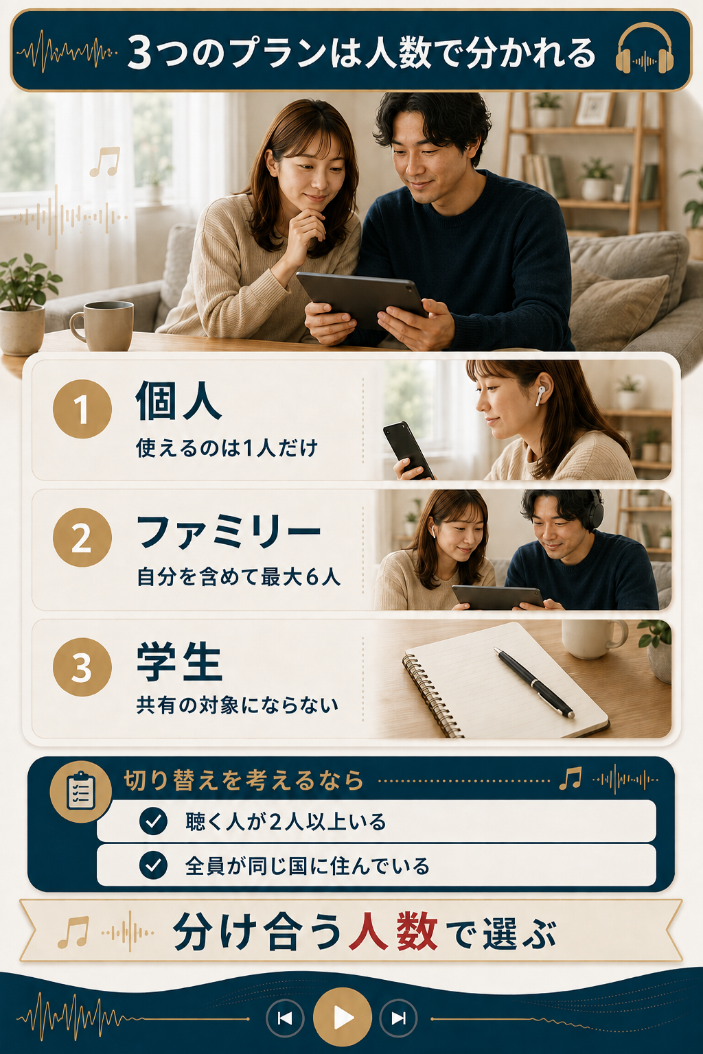 Apple Musicの個人・学生・ファミリー3プランの違いを整理した図