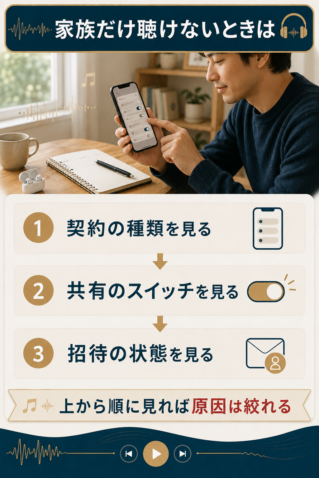ファミリー共有が使えない時に確認する3つの設定を示した手順図