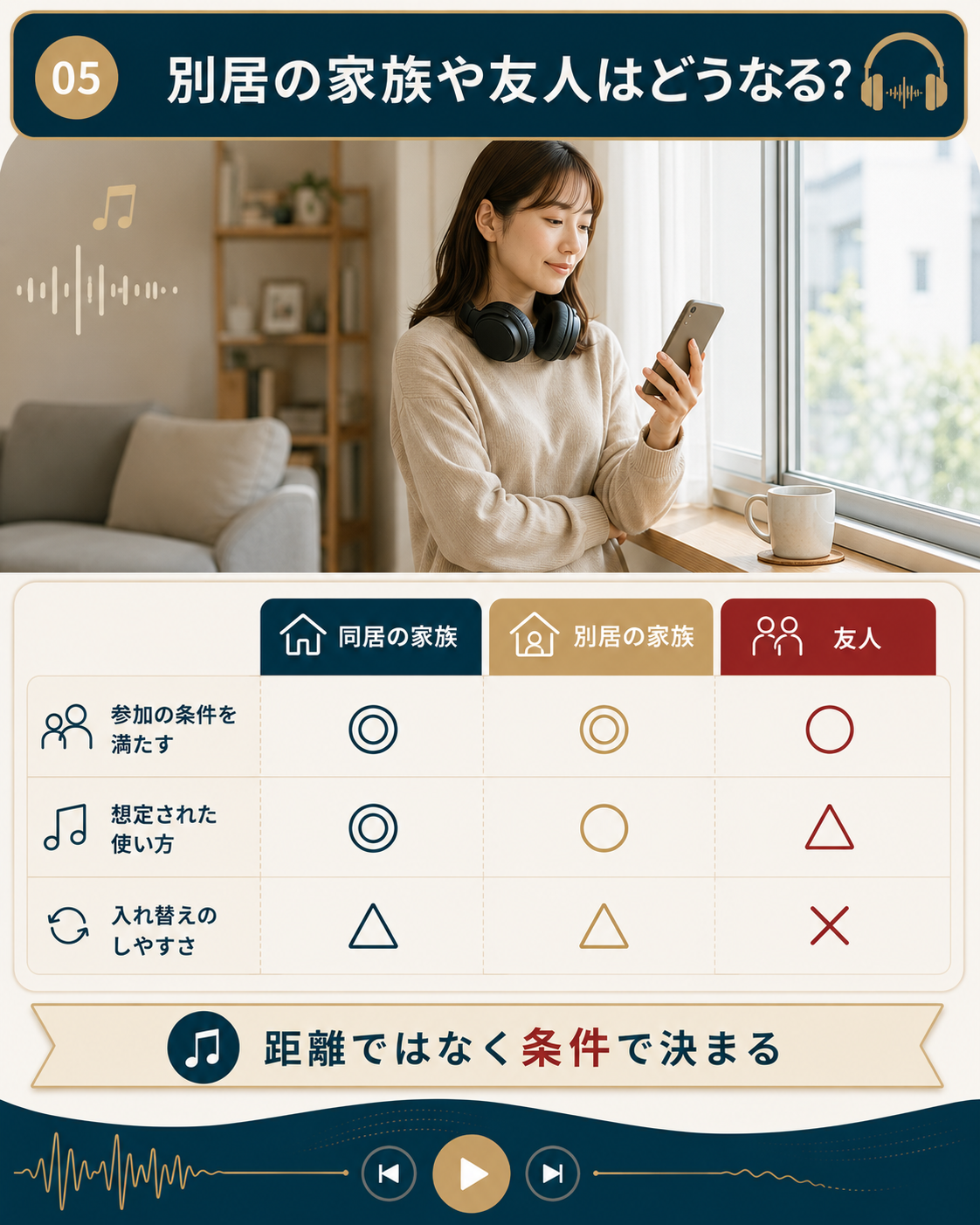 別居の家族や友人とファミリー共有できるかを3区分で比較した図