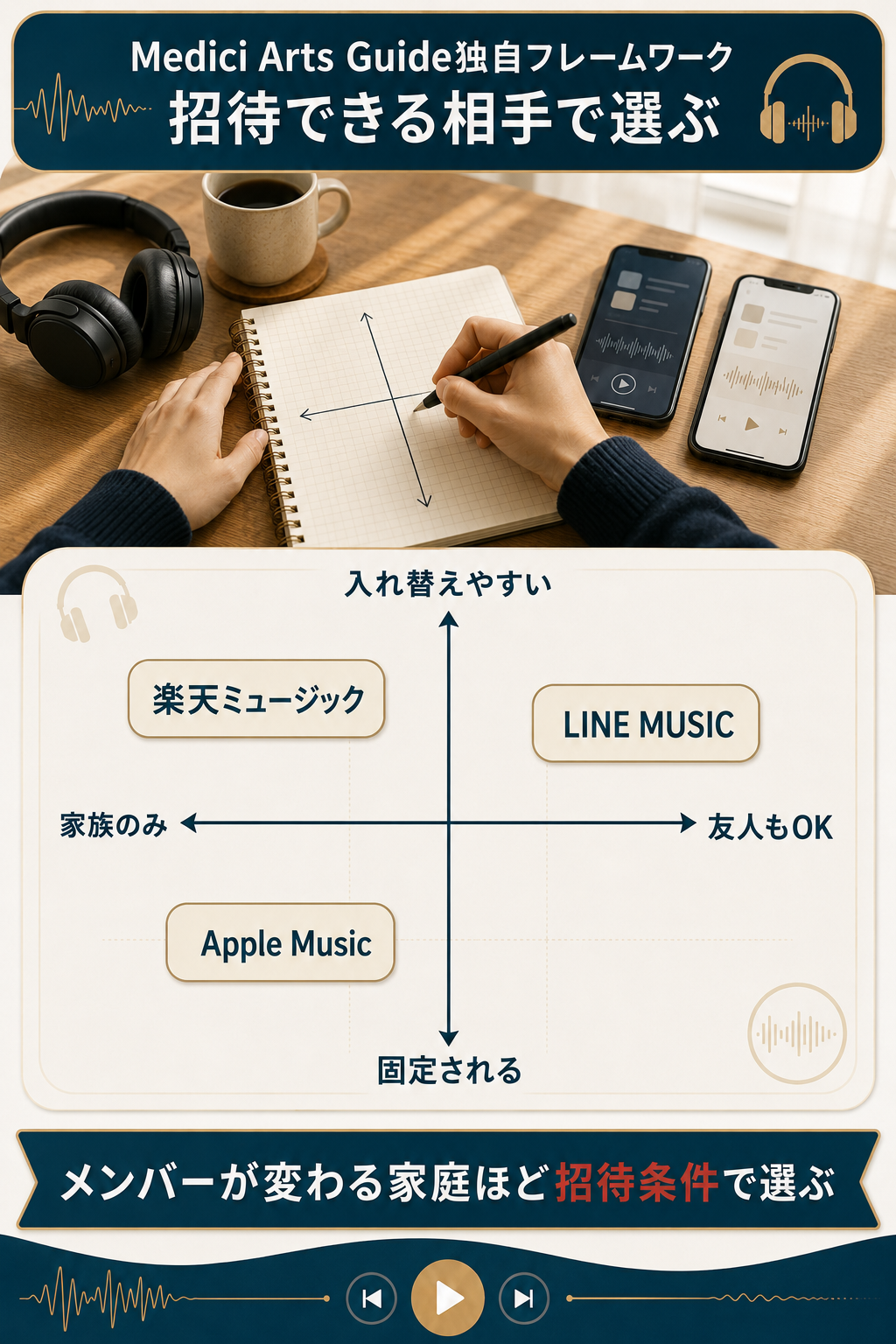 音楽サブスクのファミリープランを招待条件で分類した独自の判断軸図