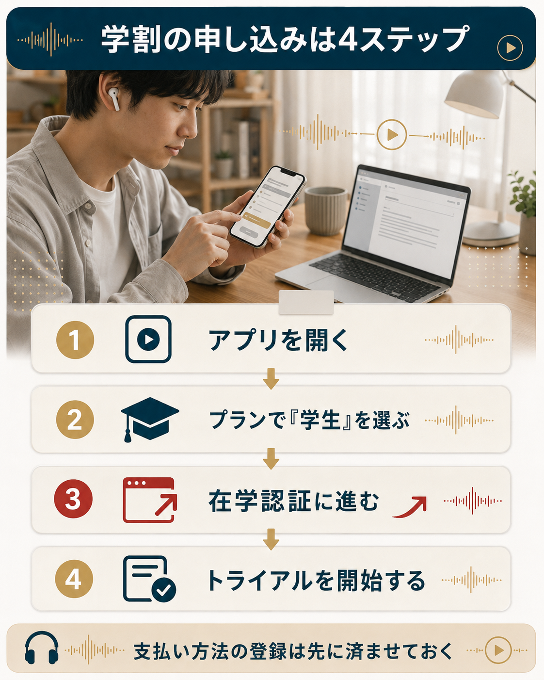 学割の申し込みを4ステップに分けて示した手順の図解