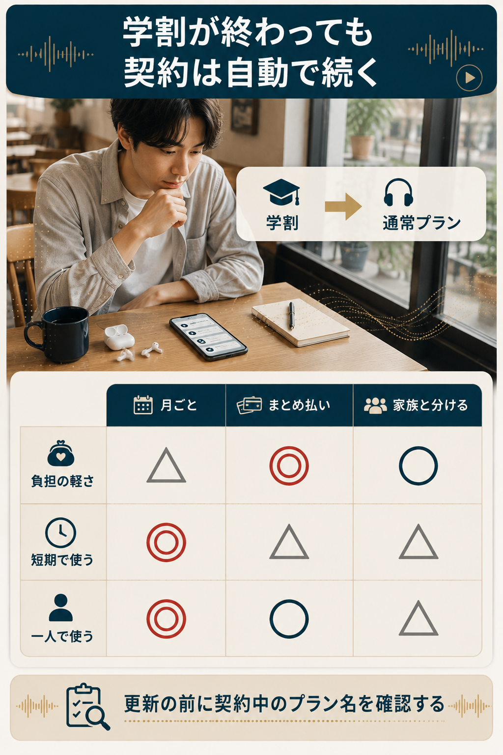 学割終了後に自動で切り替わる流れと選び直しの比較図