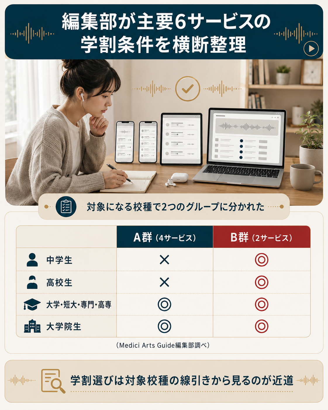 主要6サービスの学割を対象校種で2群に整理した比較図