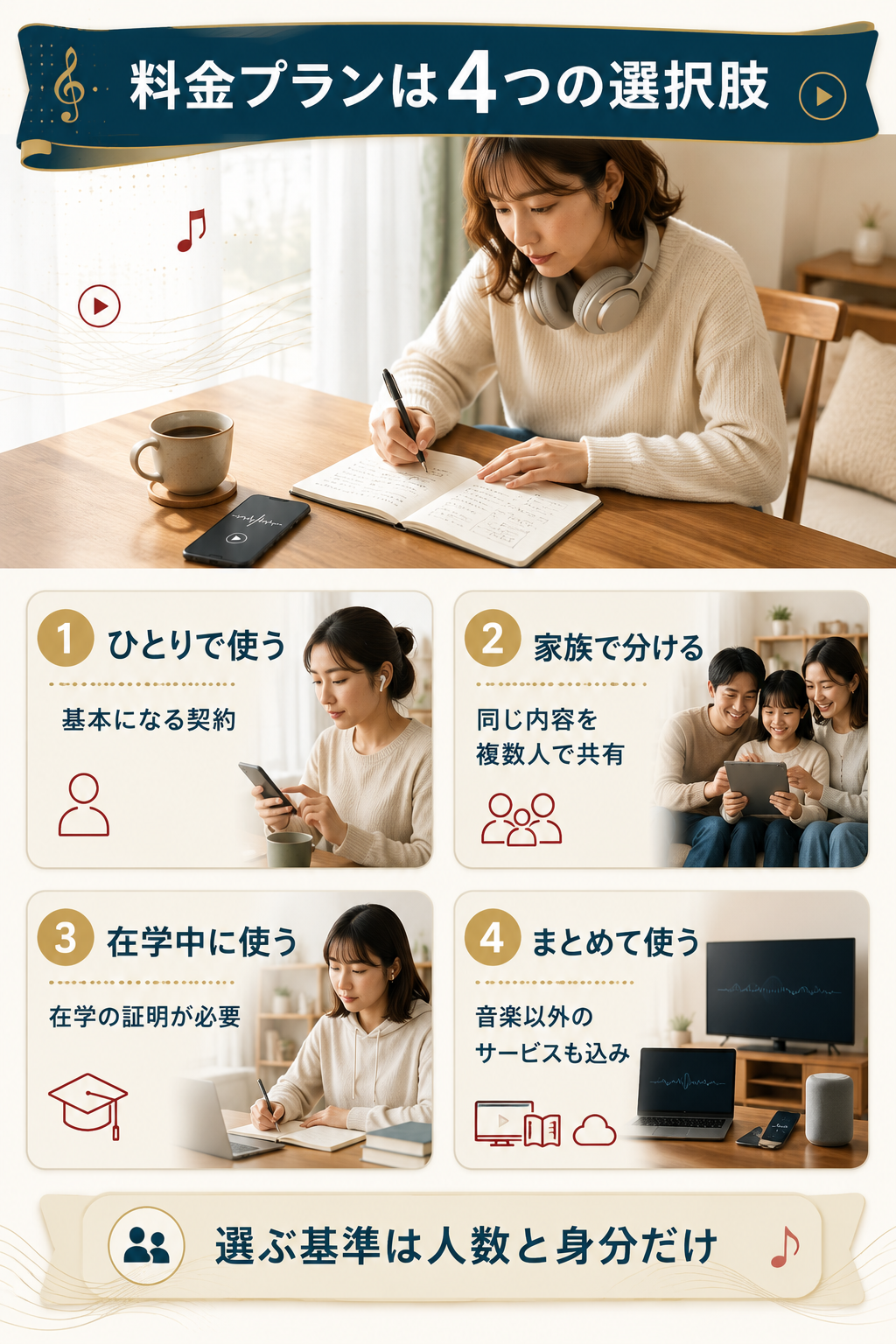 個人・家族・学生・セット契約の4つの選択肢を整理した図解