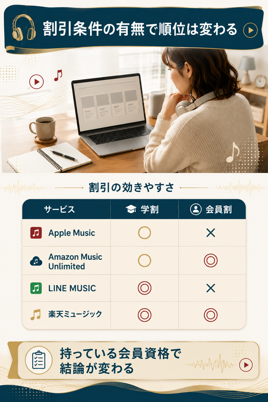 主要4サービスで学割と会員割の効きやすさを比べた比較図解