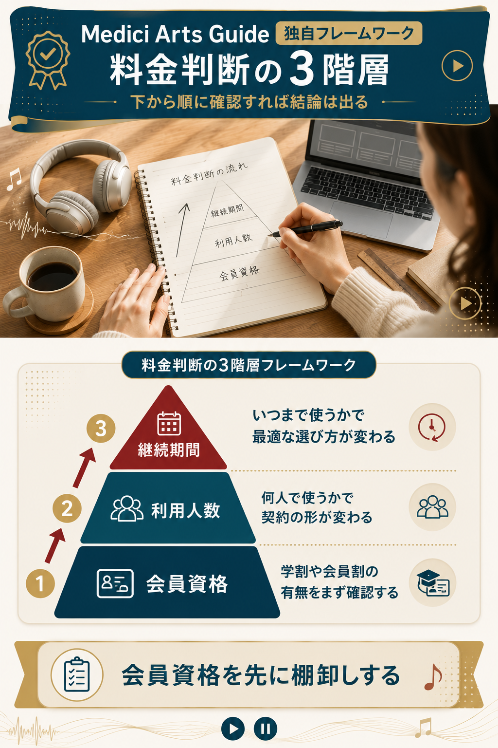 会員資格・利用人数・継続期間の3階層で判断する独自フレームワーク図