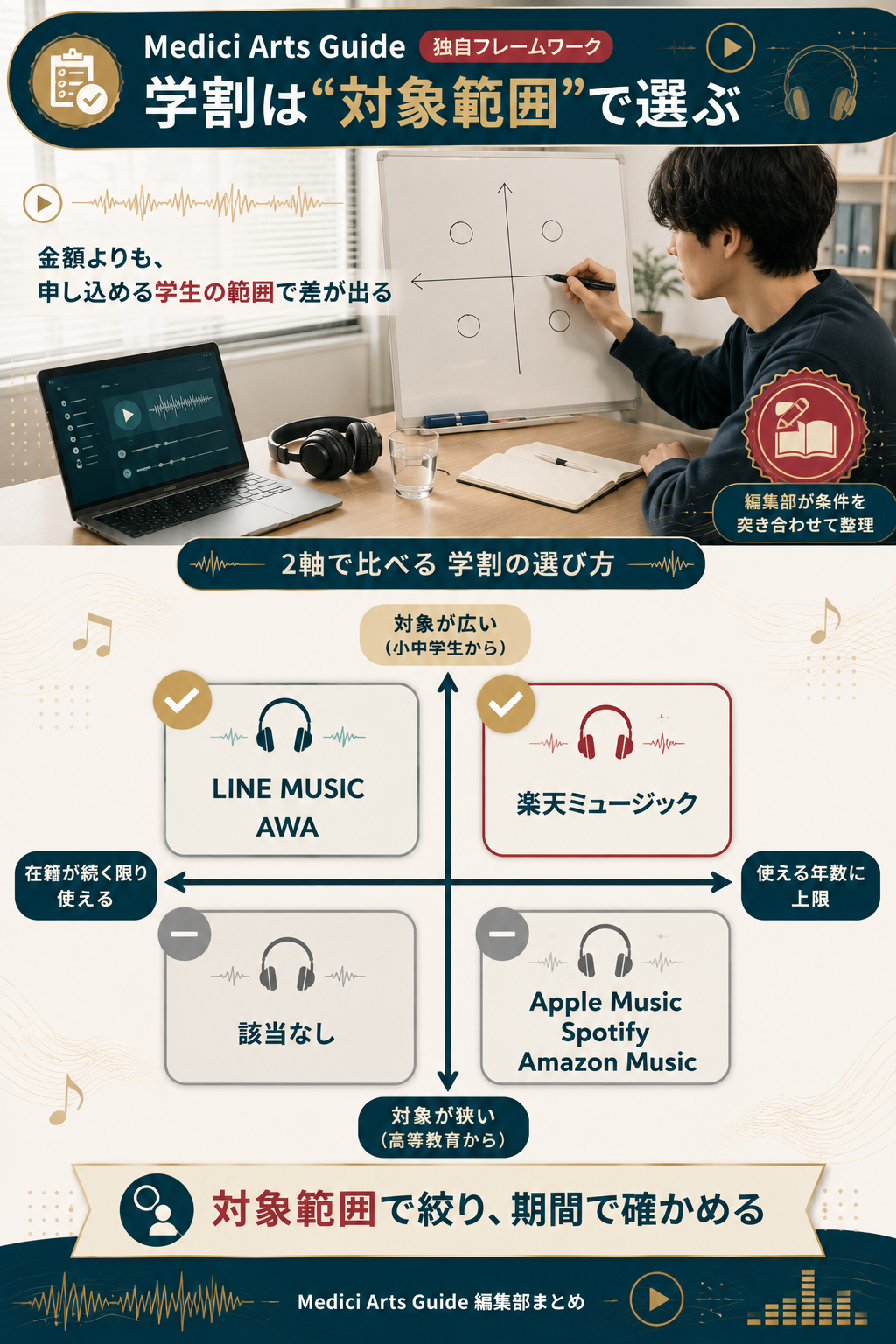 音楽サブスクの学割を対象範囲と使える期間の2軸で分類した図解