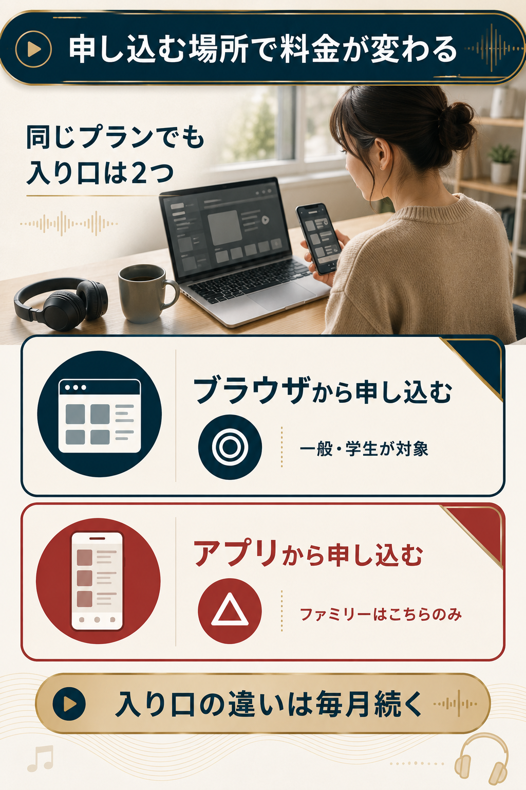 LINE MUSICの申込経路による料金の違いを示す解説図