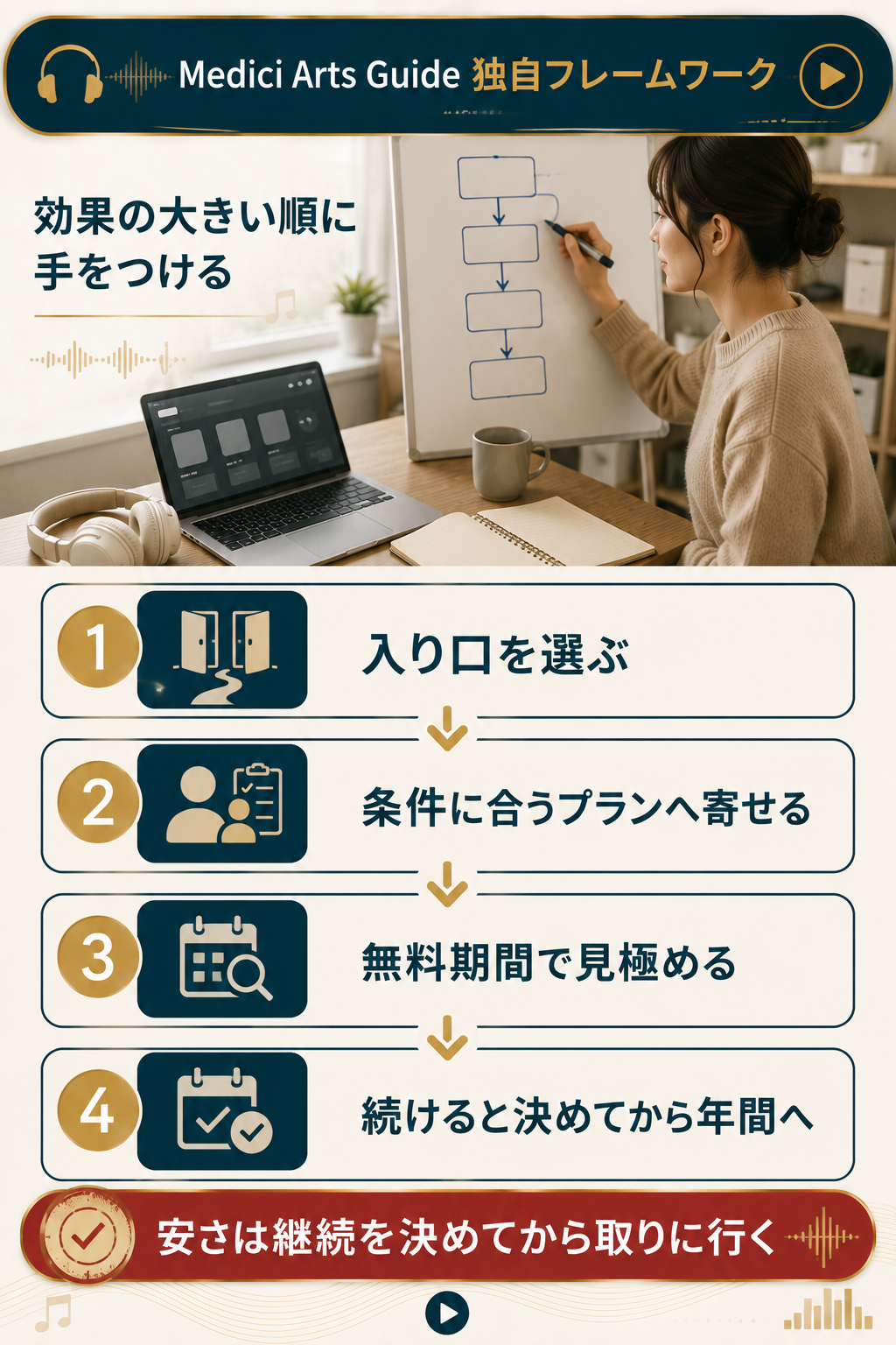 LINE MUSICの料金を下げる判断の順番を示す独自図解