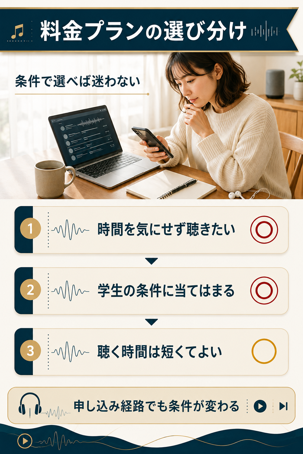 楽天ミュージックの料金プランを条件別に選び分ける図