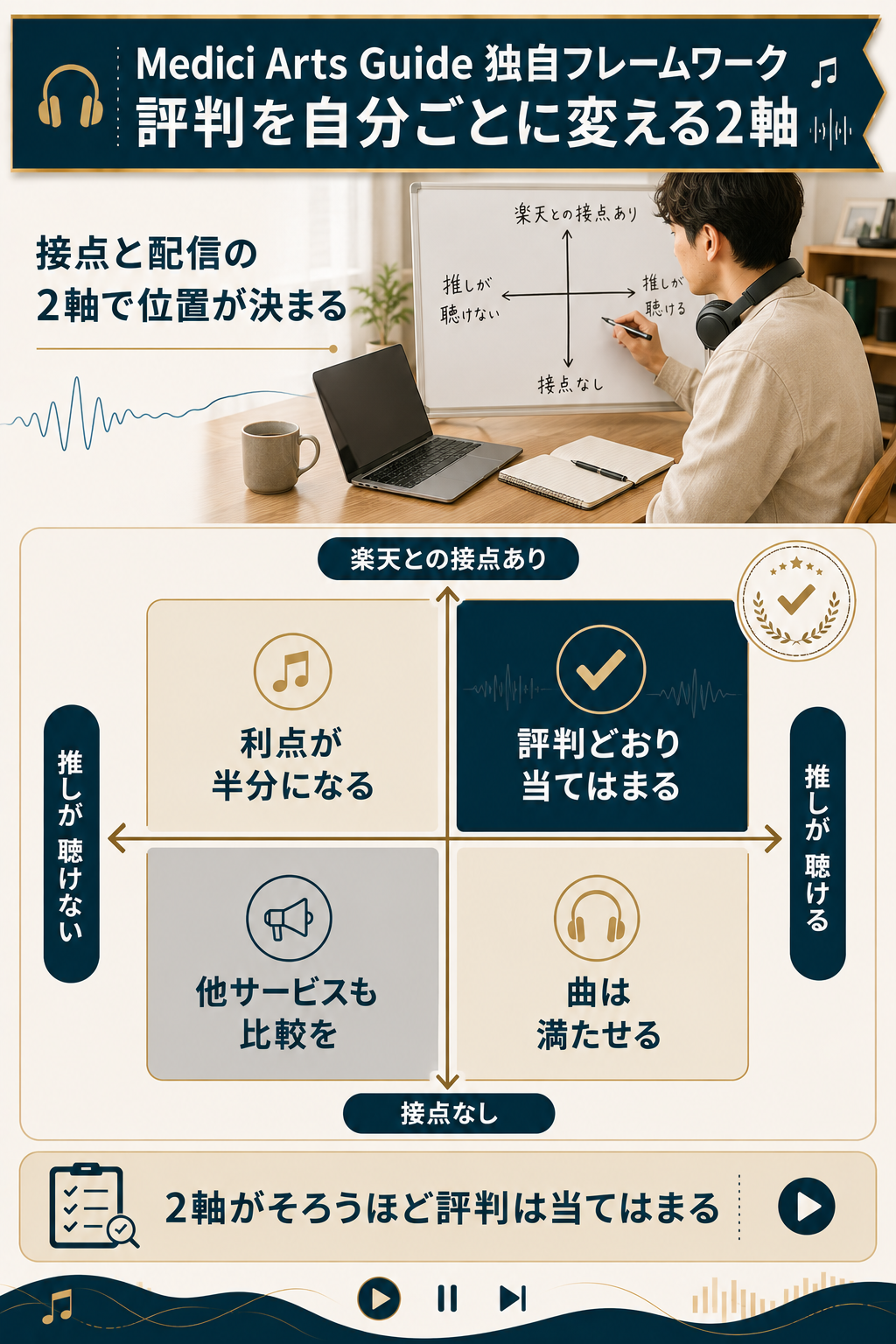 楽天との接点と配信有無で判定する2軸マトリクス図