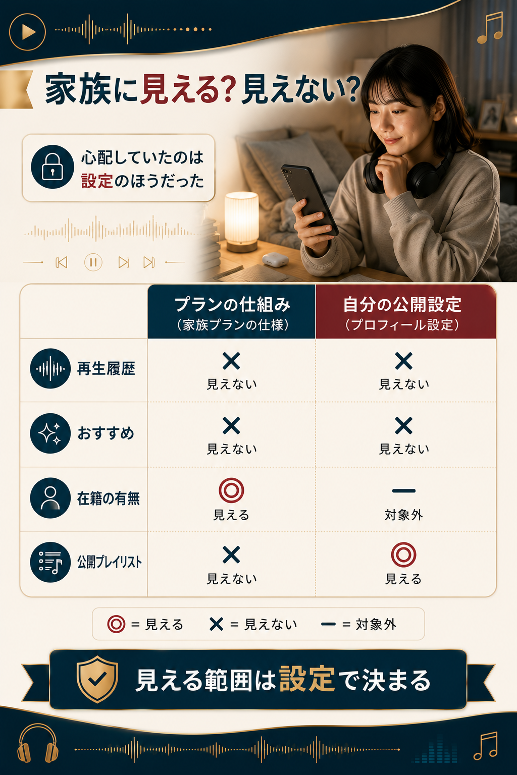 家族に見える情報と見えない情報を分けた比較図
