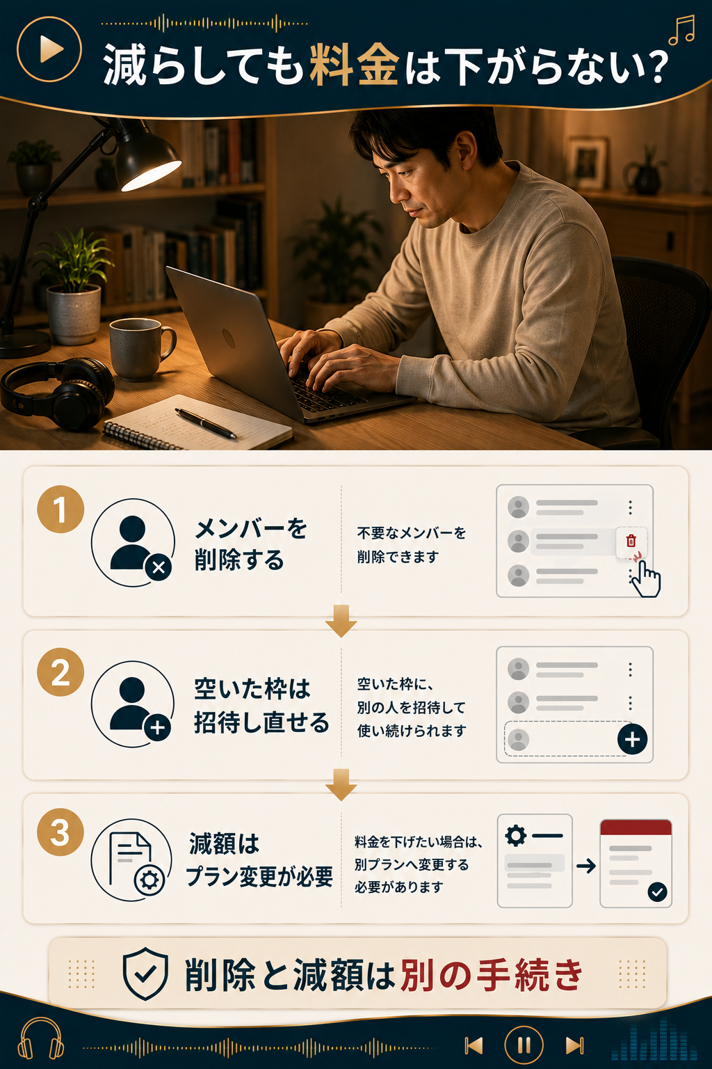 メンバー削除と減額手続きの違いを示した図解