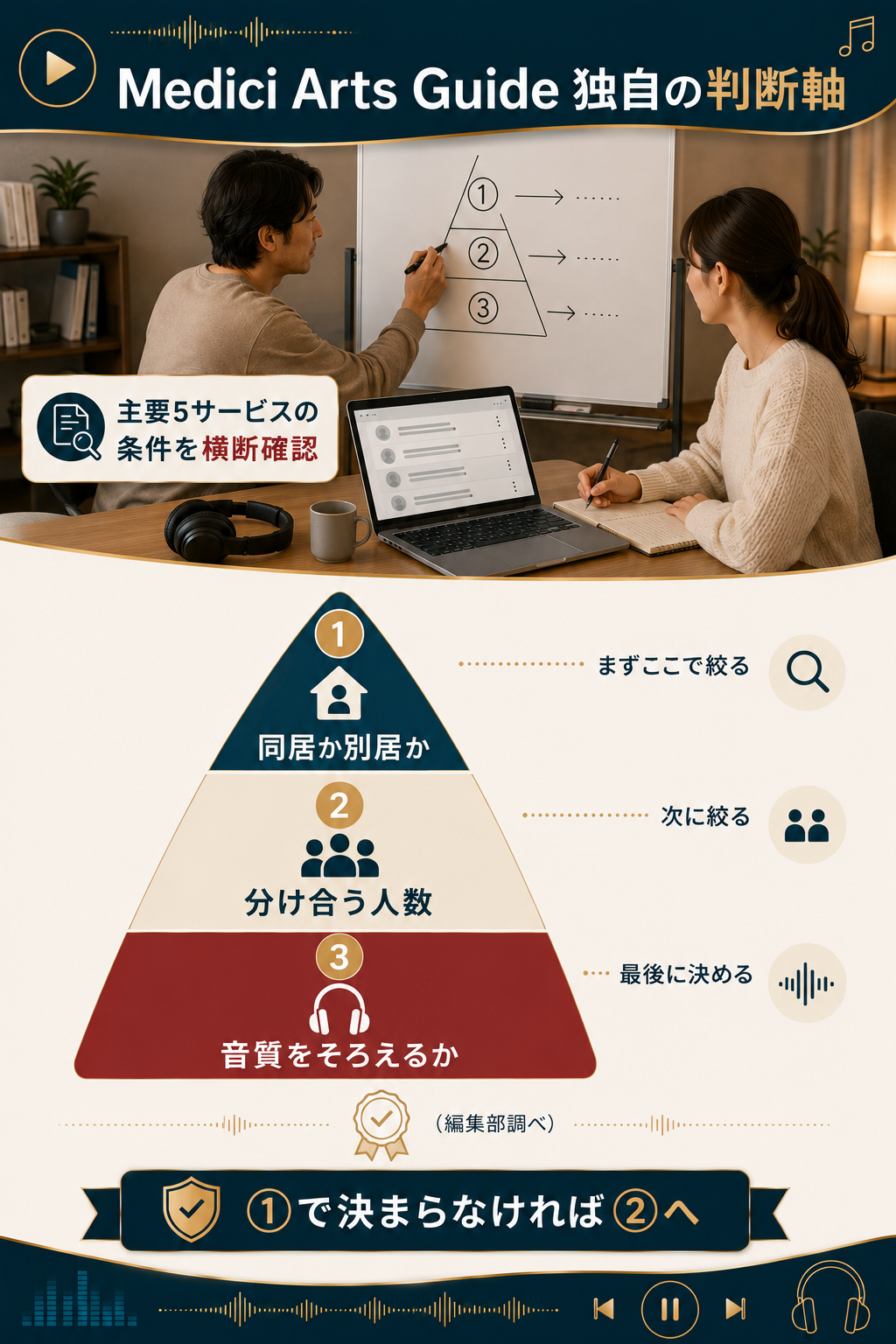 家族向け音楽サブスクを選ぶ3つの判断軸の図
