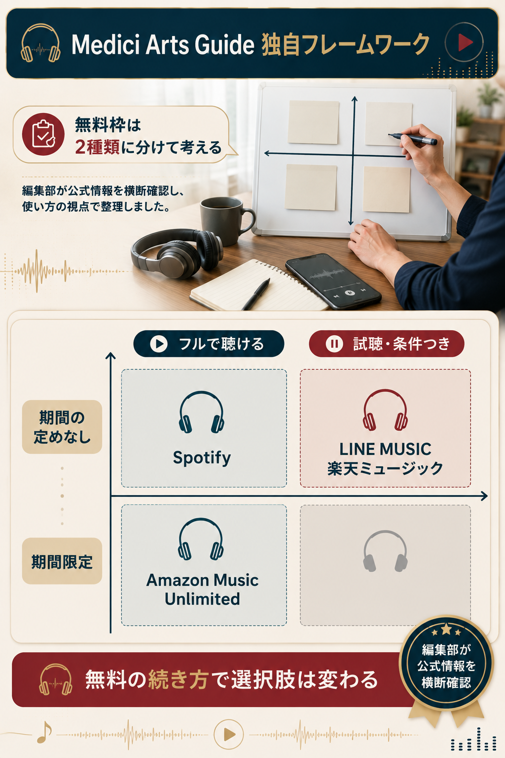 音楽配信の無料枠を期間と再生範囲の2軸で整理した図