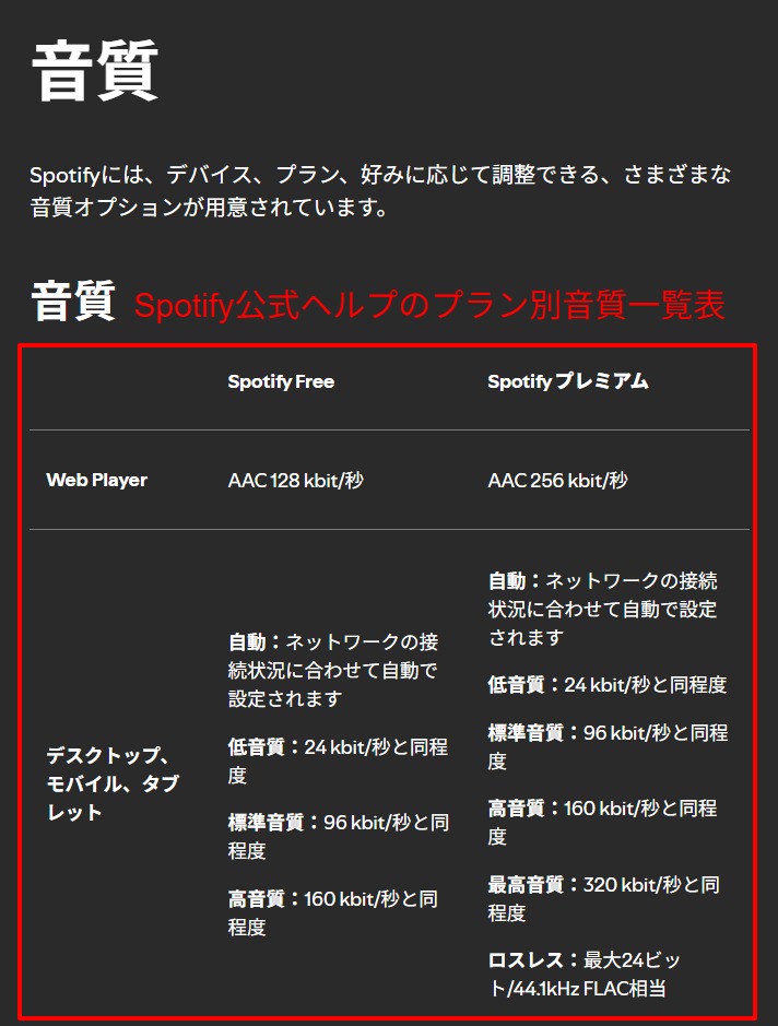 Spotify公式ヘルプのプラン別音質一覧表のスクリーンショット