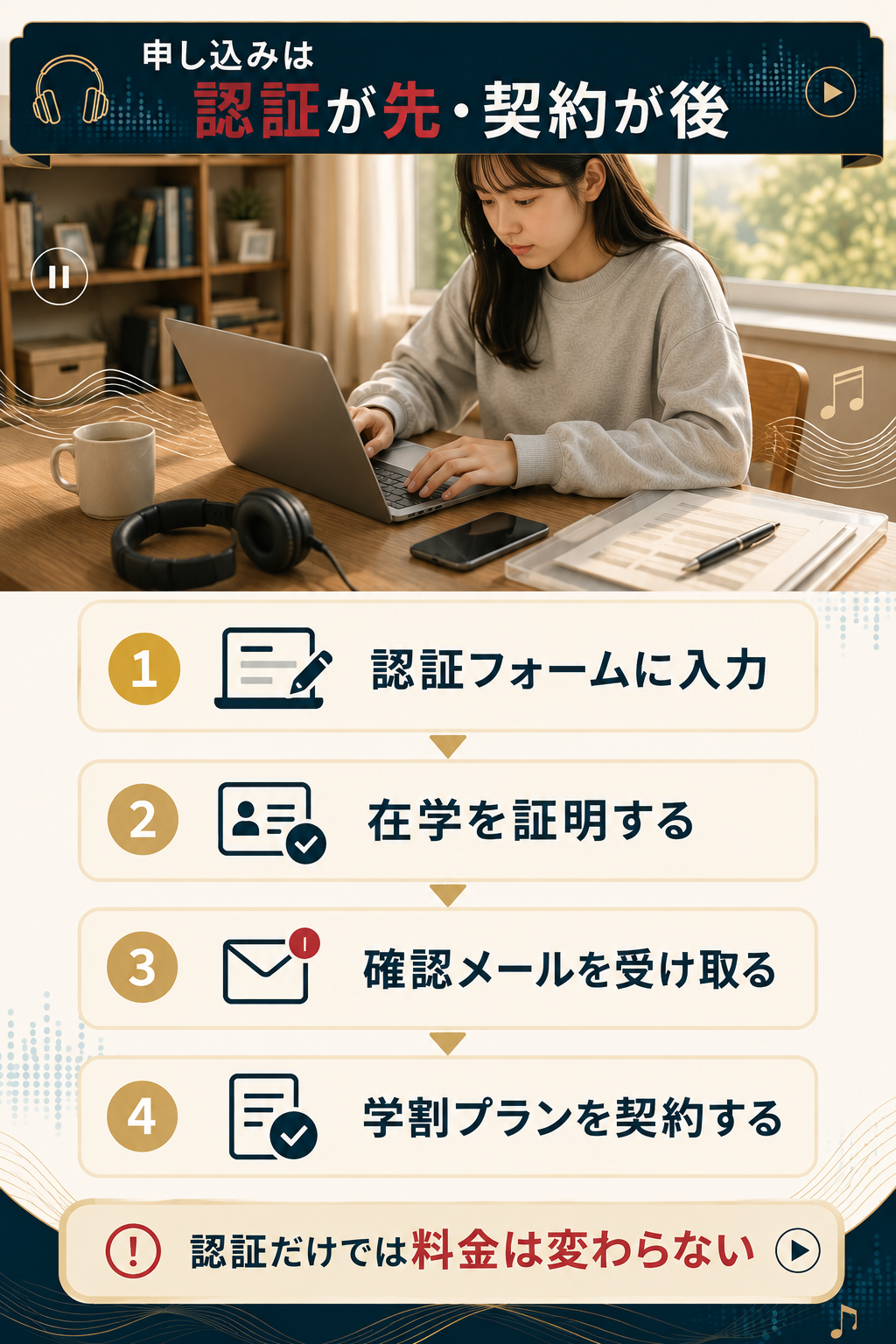 学生認証から契約までの申し込み4ステップの図解