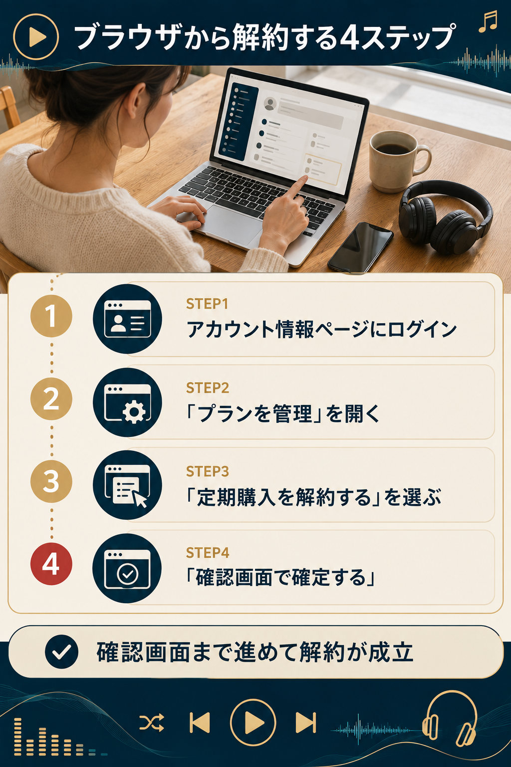 ブラウザからSpotify Premiumを解約する4ステップを示す図解