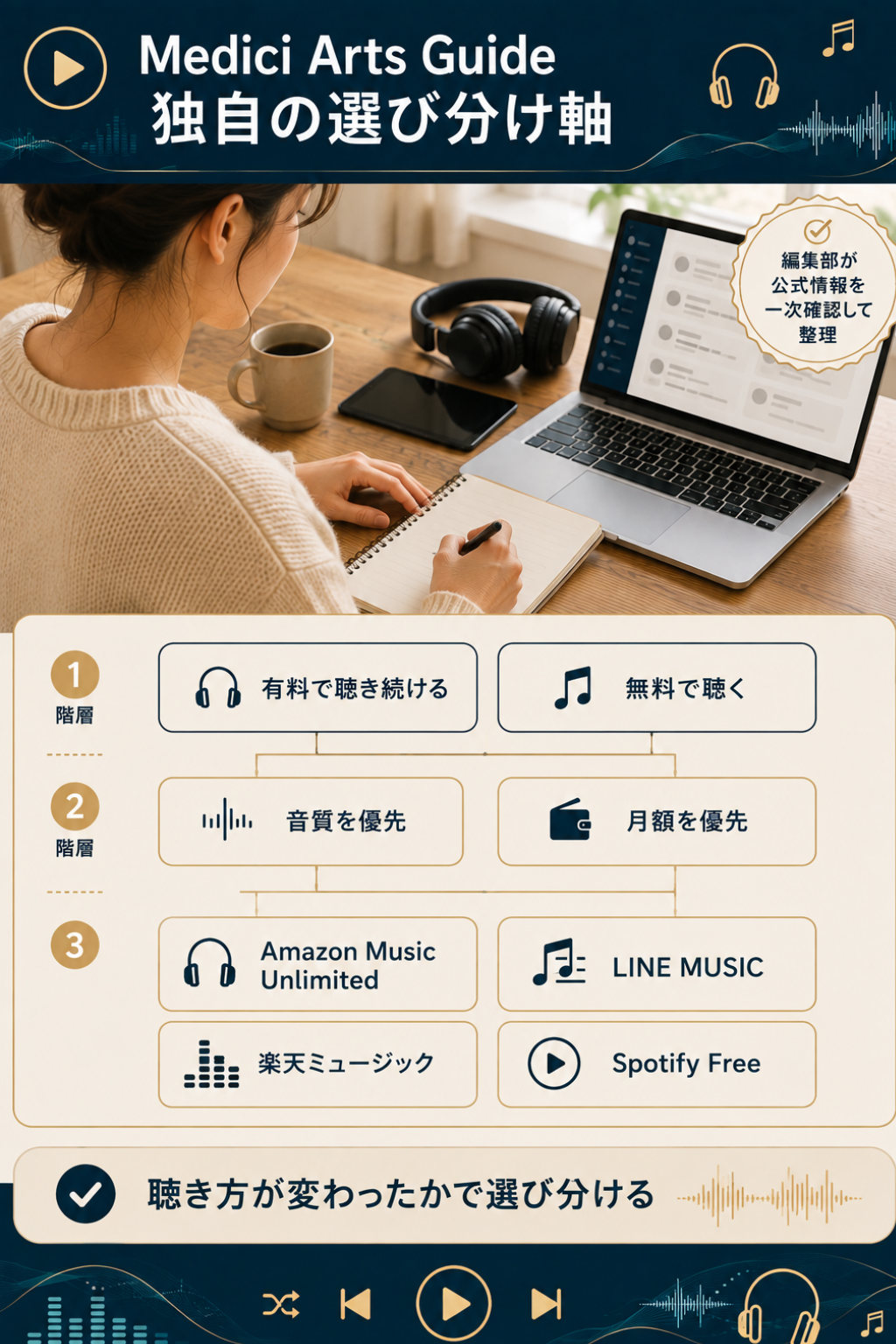 Spotify解約後の乗り換え先を選び分ける3階層の判断軸の図解